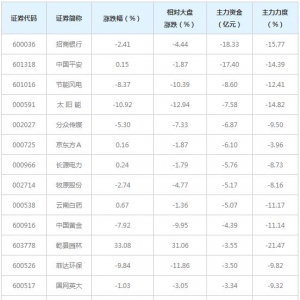 229亿主力资金近三日撤出全A(等权)概念股（3月29日）