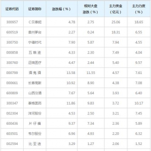 高价股概念股近三日最受主力资金青睐（3月29日）