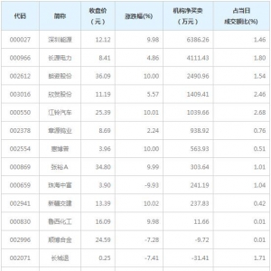 龙虎榜追踪 机构抢筹长源电力11股票（3月29日）