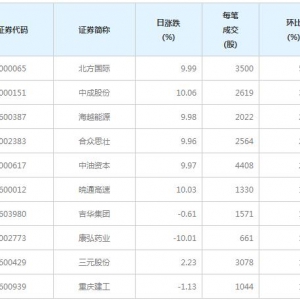 107股每笔成交量增超50%（3月29日）