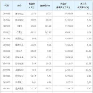 营业部最青睐个股曝光 晨鸣纸业等3股净买入超5000万（3月29日） ...