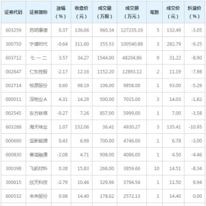 7只个股大宗交易超5000万元（3月29日）