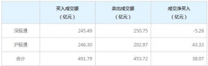 北上资金今日净买入38.07亿元（3月30日）