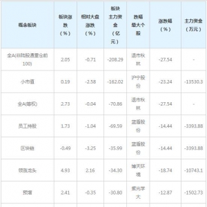 主力资金近三日大量撤出这些概念股（3月30日）