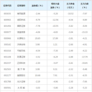 218亿主力资金近三日撤出全A(非陆股通重仓前100)概念股（3月30日） ...