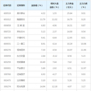 基金重仓概念股近三日受193亿主力资金追捧（3月30日）