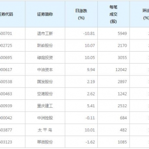142股每笔成交量增超50%（3月30日）