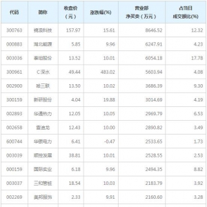 营业部最青睐个股曝光 锦浪科技等4股净买入超5000万（3月30日） ...