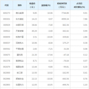 龙虎榜追踪 机构抢筹嘉化能源等7股（3月30日）
