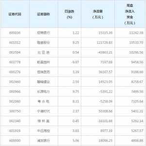 3只个股尾盘净流入资金超亿元（3月30日）