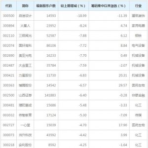 3月20日最新股东户数下降的股票一览表（3月30日）