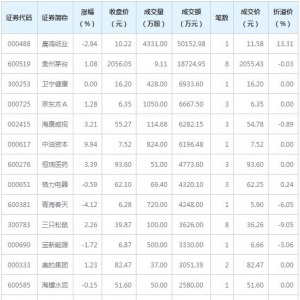 6只个股大宗交易超5000万元（3月30日）