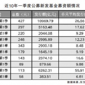 2012年至2021年近10年一季度公募新发基金募资额情况一览表