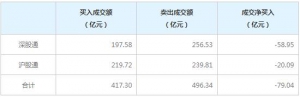 北上资金今日净卖出79.04亿元(3月31日)