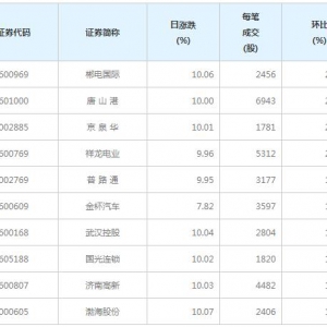 82股每笔成交量增超50%(3月31日)