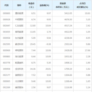 营业部最青睐建投能源等个股(3月31日)
