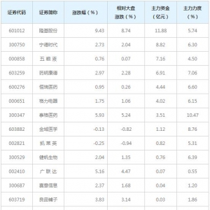 高瓴资本概念股近三日受39亿主力资金追捧(3月31日)