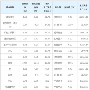 三大概念受73亿主力资金追捧(3月31日)
