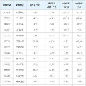 504亿主力资金近三日撤出全A(等权)概念股(3月31日)