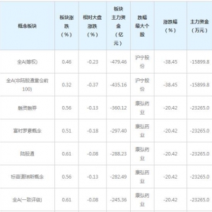 三大概念股被主力资金抛弃(3月31日)
