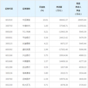 今日尾盘资金抢筹中远海控等股票（3月31日）
