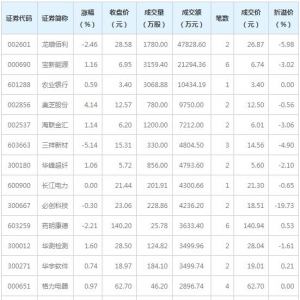 5只个股大宗交易超5000万元（3月31日）