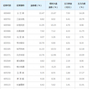 芯片概念概念股近三日最受主力资金青睐（4月2日）