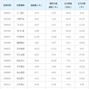 143亿主力资金近三日撤出融资融券概念股（4月2日）
