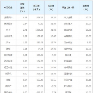 今日各行业表现 食品饮料行业涨幅最大（4月2日）