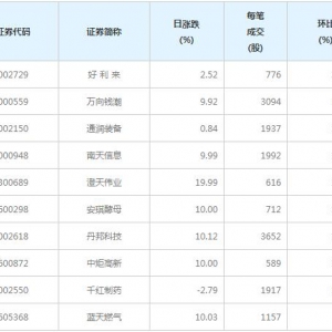 104股每笔成交量增超50%（4月2日）