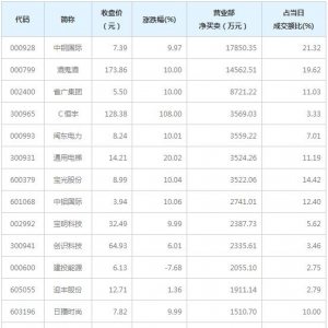 营业部最青睐个股曝光 中钢国际等2股净买入超亿元（4月2日） ...