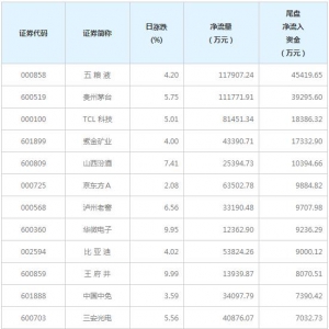 今日尾盘资金抢筹这些个股（4月2日）