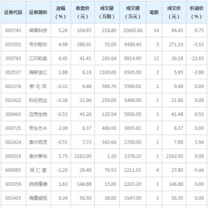 7只个股大宗交易超5000万元（4月2日）