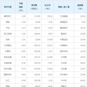 今日各行业表现 休闲服务行业跌幅最大（4月6日）