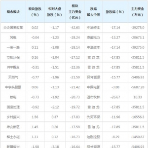 主力资金近三日大量撤出这些概念股（4月6日）