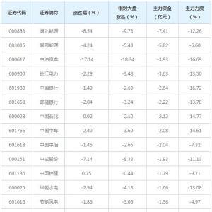 49亿主力资金近三日撤出央企国资改革概念股（4月6日）