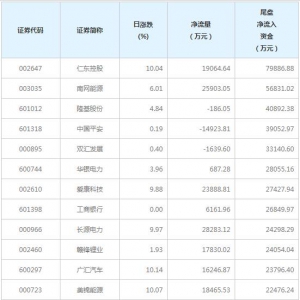 48只个股尾盘净流入资金超亿元（4月6日）