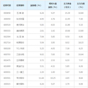 121亿主力资金近三日杀入同花顺漂亮100概念股（4月6日）
