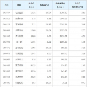 A股龙虎榜揭秘 机构最青睐仁东控股等13股（4月6日）