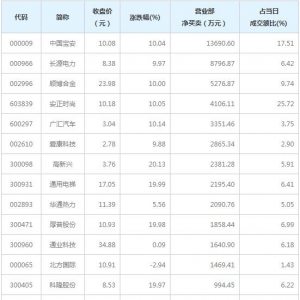 营业部最青睐个股曝光 中国宝安等3股净买入超5000万（4月6日） ...