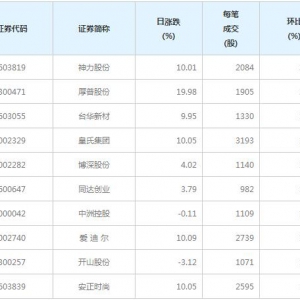99股每笔成交量增超50%（4月6日）