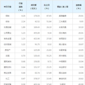 今日各行业表现 钢铁行业涨幅最大（4月7日）