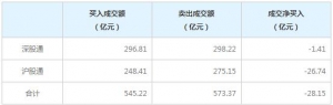 北上资金今日净卖出28.15亿元（4月7日）
