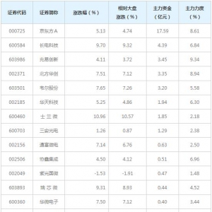 集成电路概念概念股近三日受36亿主力资金追捧（4月7日）