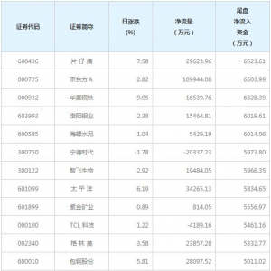 今日尾盘资金抢筹这些个股（4月7日）