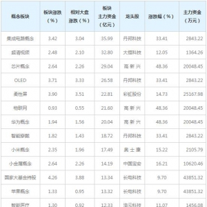 主力资金近三日都在买这些概念股（4月7日）