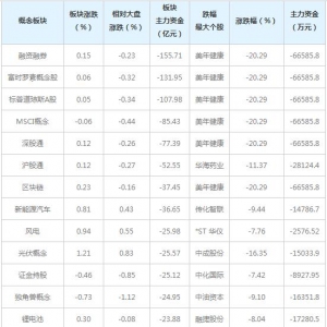主力资金近三日大量撤出这些概念股（4月7日）
