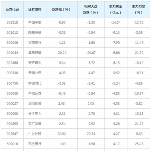 150亿主力资金近三日撤出融资融券概念股（4月7日）