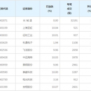 99股每笔成交量增超50%（4月7日）