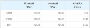 北上资金今日净卖出17.03亿元（4月8日）